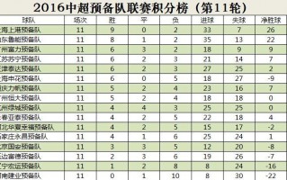 上港李圣龙和鲁能成源分别攻入10球排名并列第一