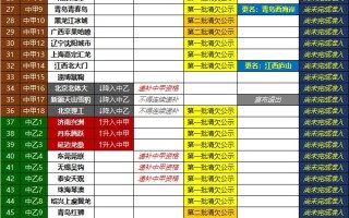 其中2022赛季中超最后三名武汉长江、广州队和河北队降级至中甲联赛